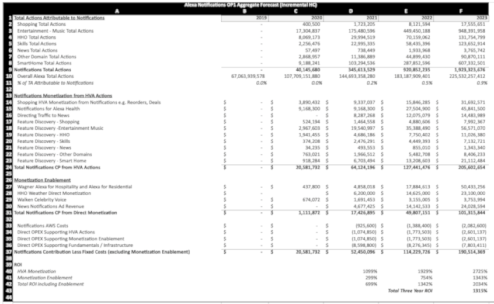 Notifications P&L forecast spreadsheet showing monetization projections