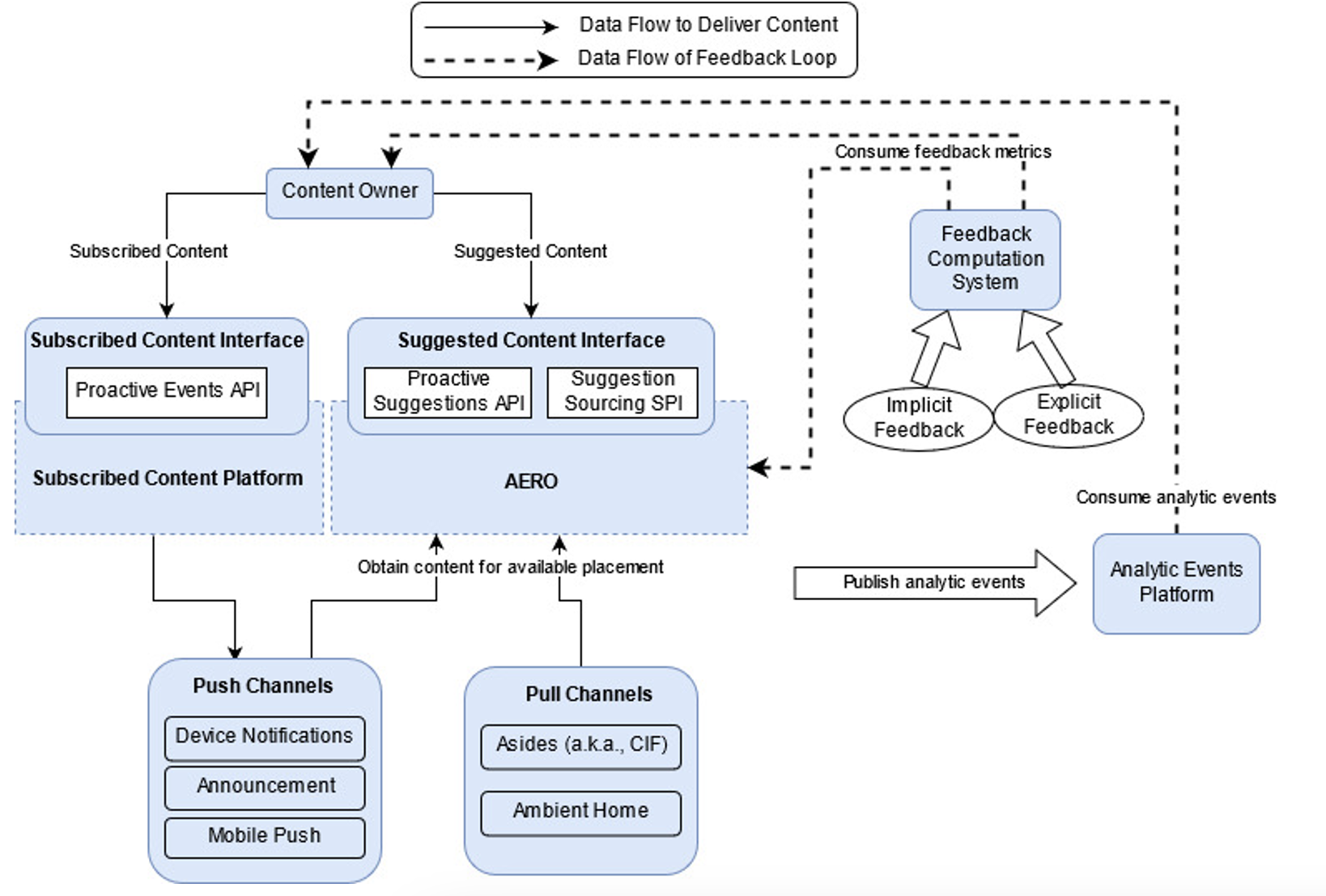 System architecture diagram showing subscribed and suggested content flows with push and pull channels