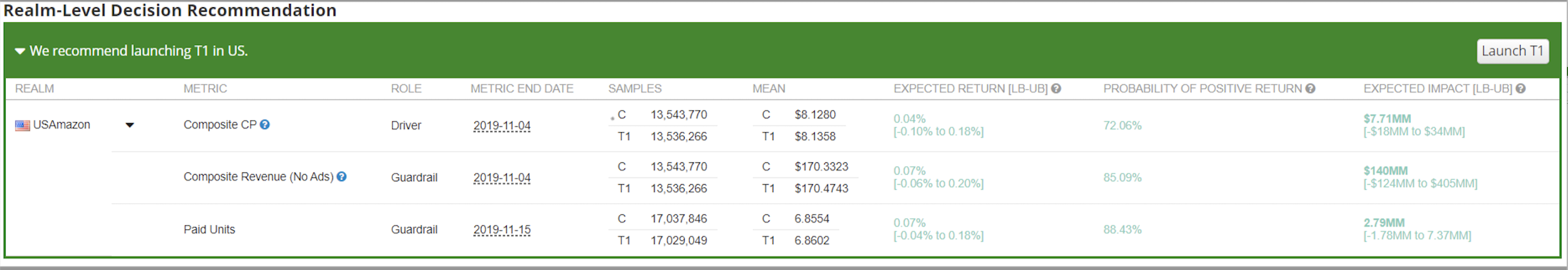 Realm-Level Decision Recommendation showing A/B test results with positive impact on Composite CP, Revenue, and Paid Units