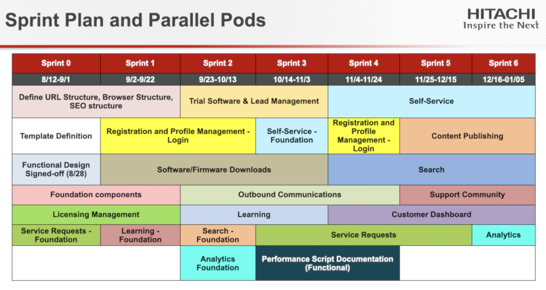 Sprint Plan and Parallel Pods showing seven sprints with concurrent workstreams