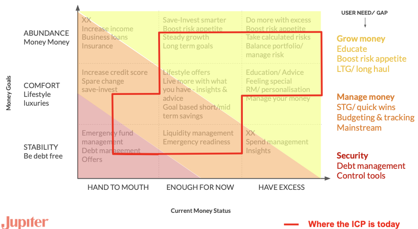 User research findings matrix showing Money Goals vs Current Money Status with ICP highlighted
