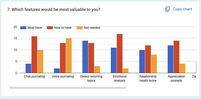 Feature value survey showing must-have vs nice-to-have vs not-needed ratings across core capabilities