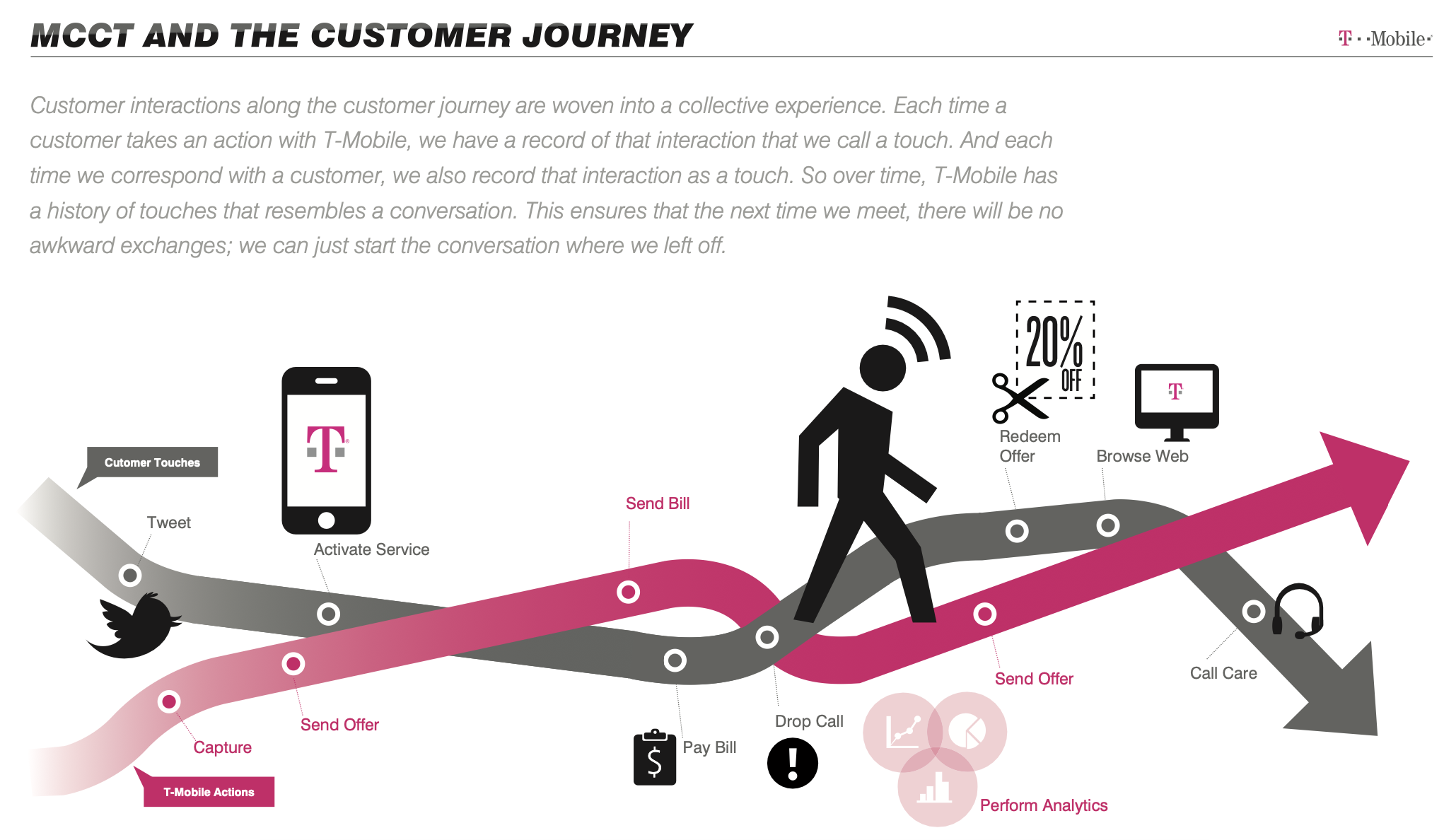 Customer journey map showing touchpoints from Tweet to Call Care